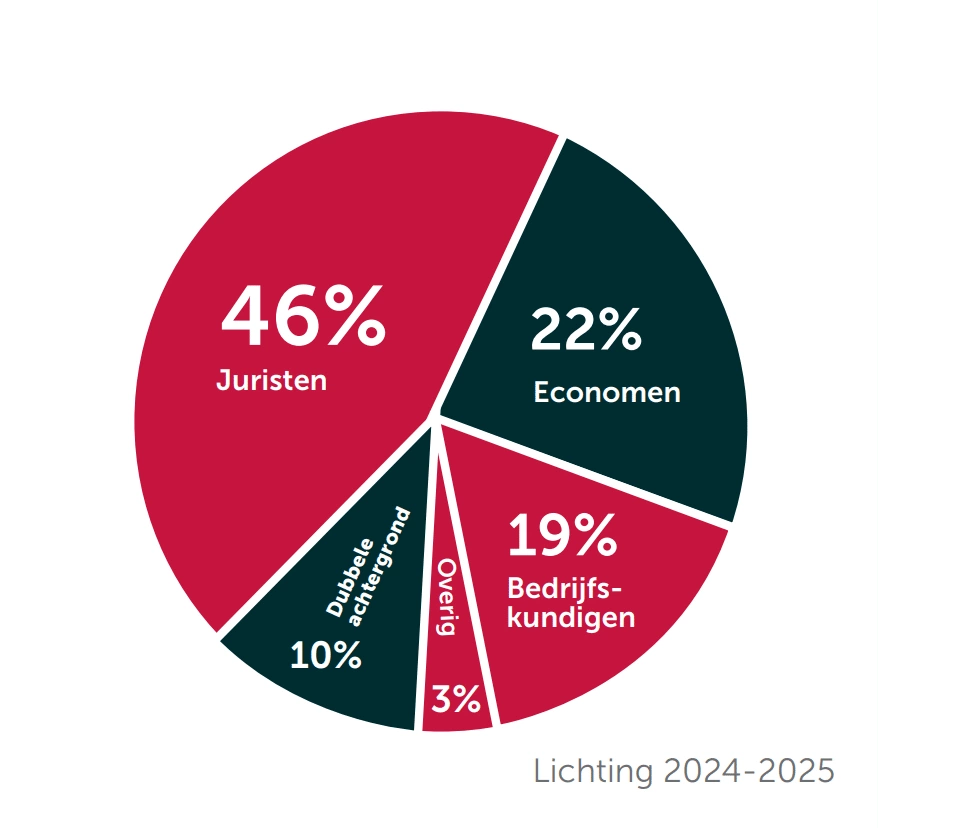 Statistieken lichting 2024-2025