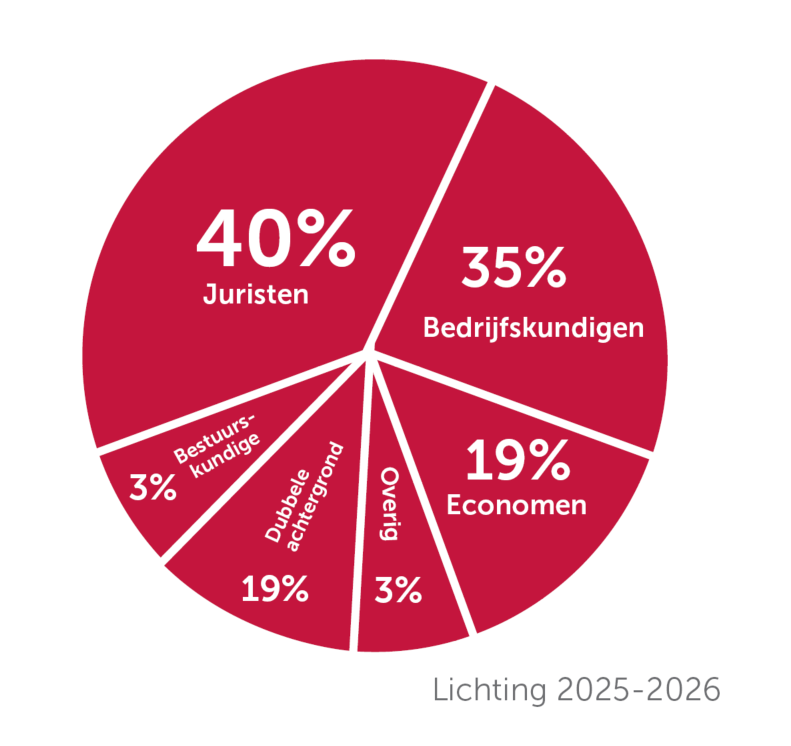 Cirkeldiagram met verdeling van waar alumni werkzaam zijn